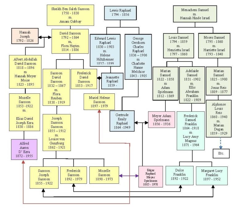 Sassoon Family – Reis, Wolf, Samuel, & Other Families