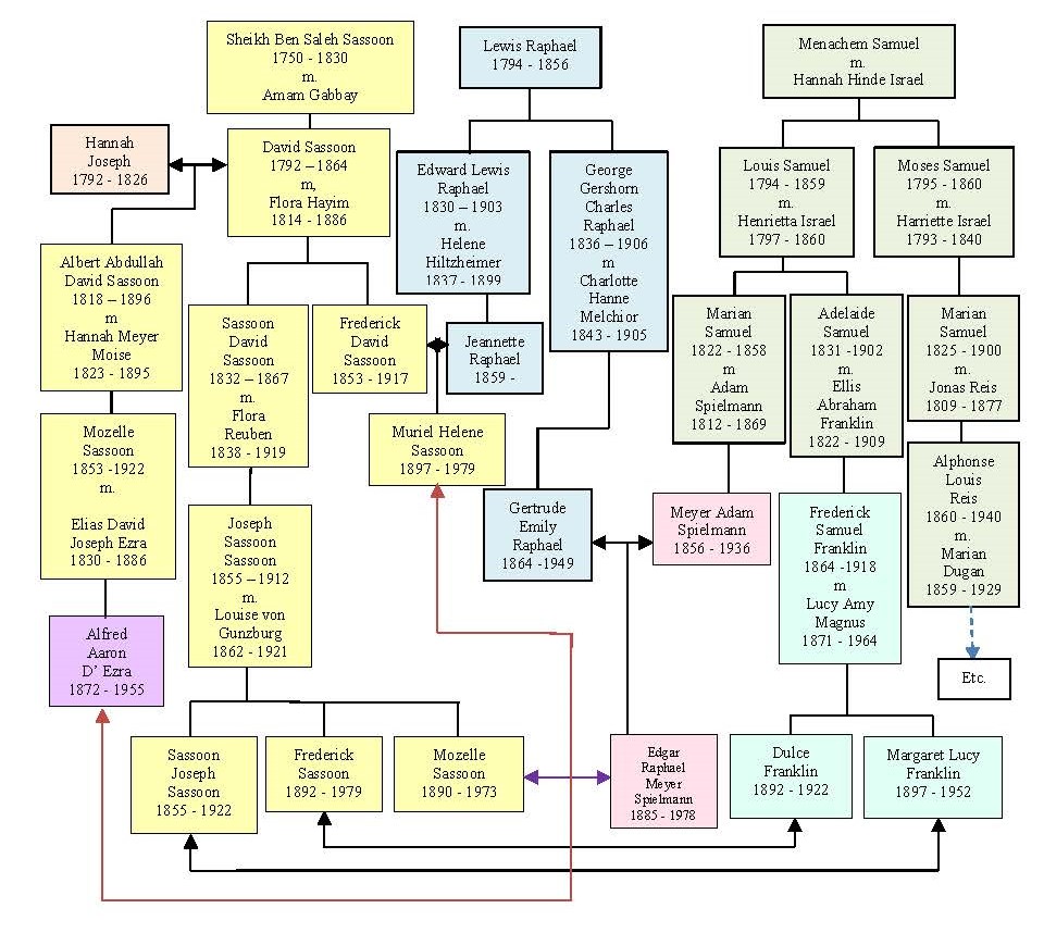 Sassoon Family – Reis, Wolf, Samuel, & Other Families